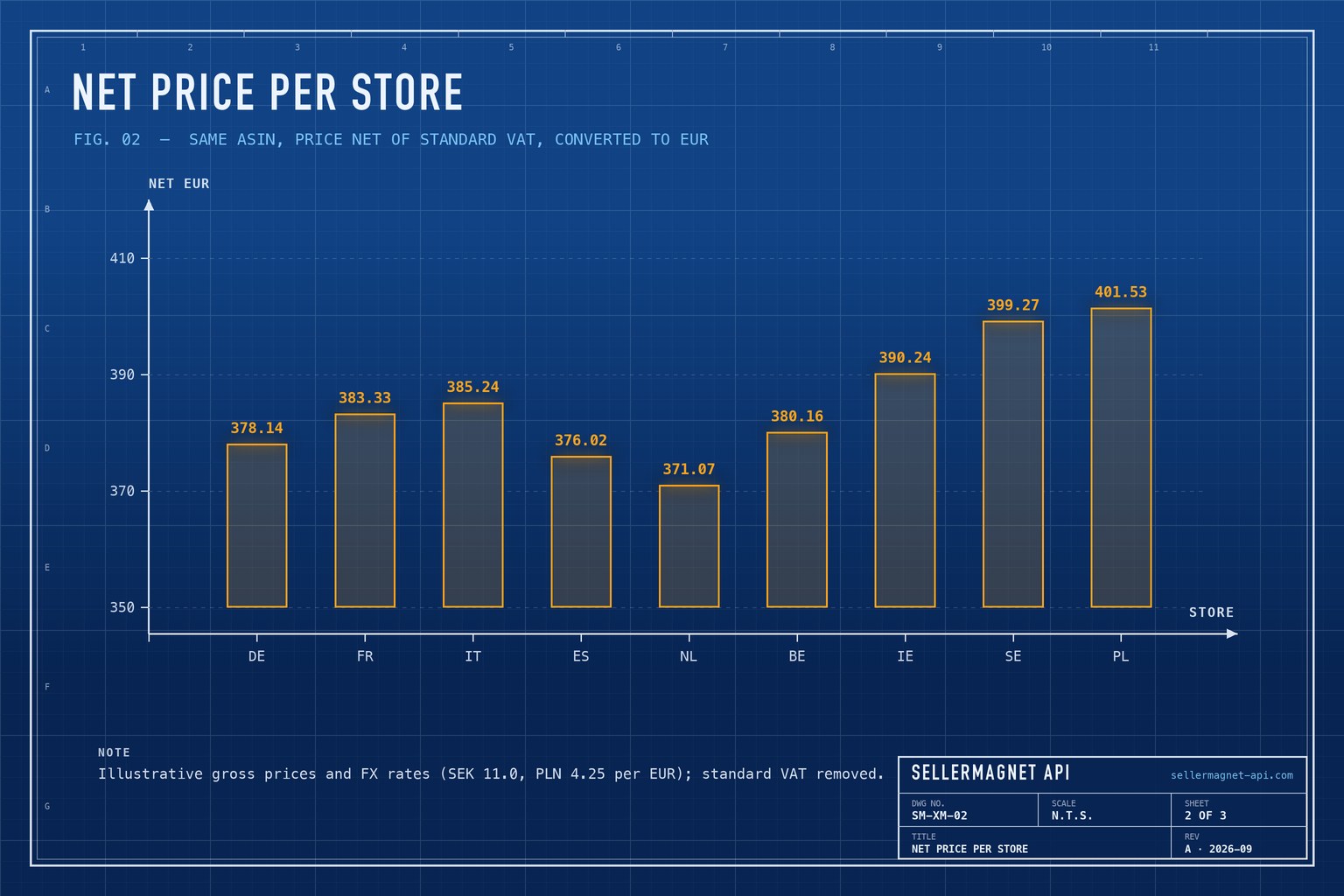 Blueprint bar chart of one product's price net of VAT in euros on nine Amazon EU marketplaces
