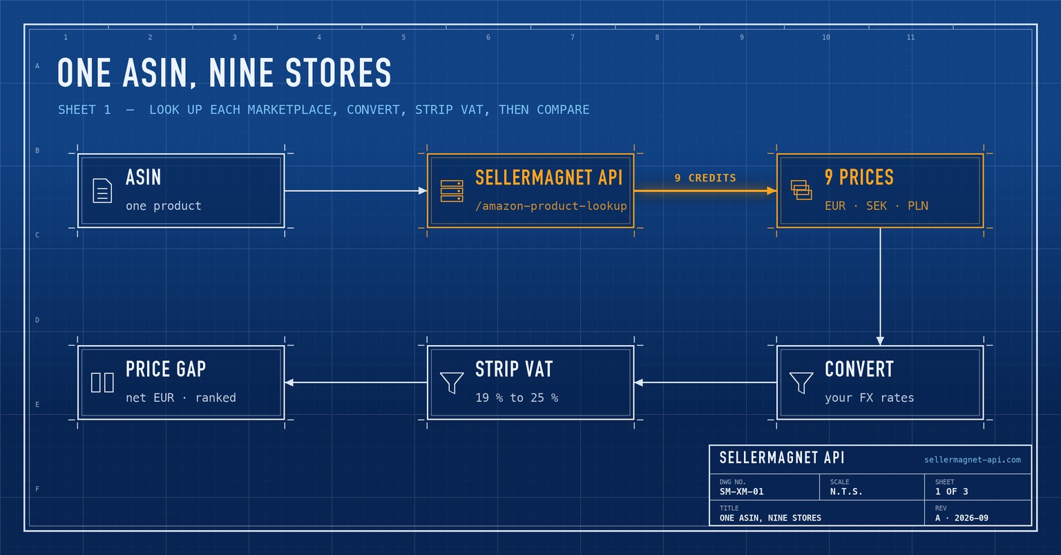 Blueprint flow from one ASIN through lookups on nine Amazon marketplaces to one VAT-adjusted price table