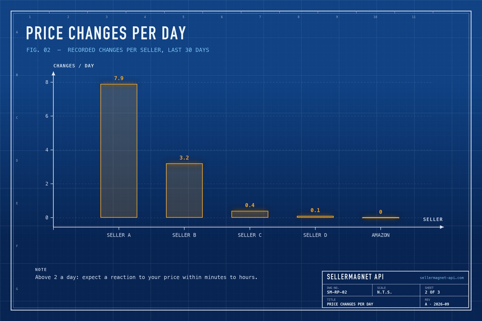 Blueprint bar chart of recorded price changes per day for five sellers on one listing