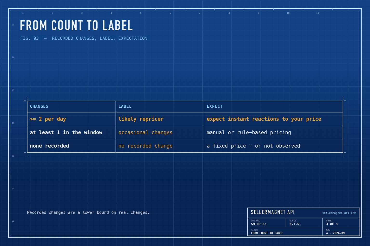 Blueprint table of price change frequency, the label assigned and what to expect from that seller