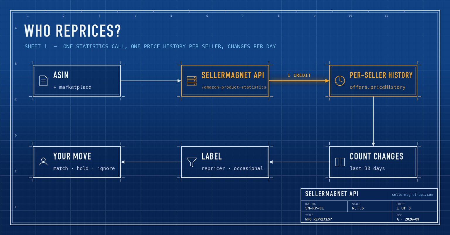 Blueprint flow from an ASIN through per-seller price histories to change counts and repricer labels