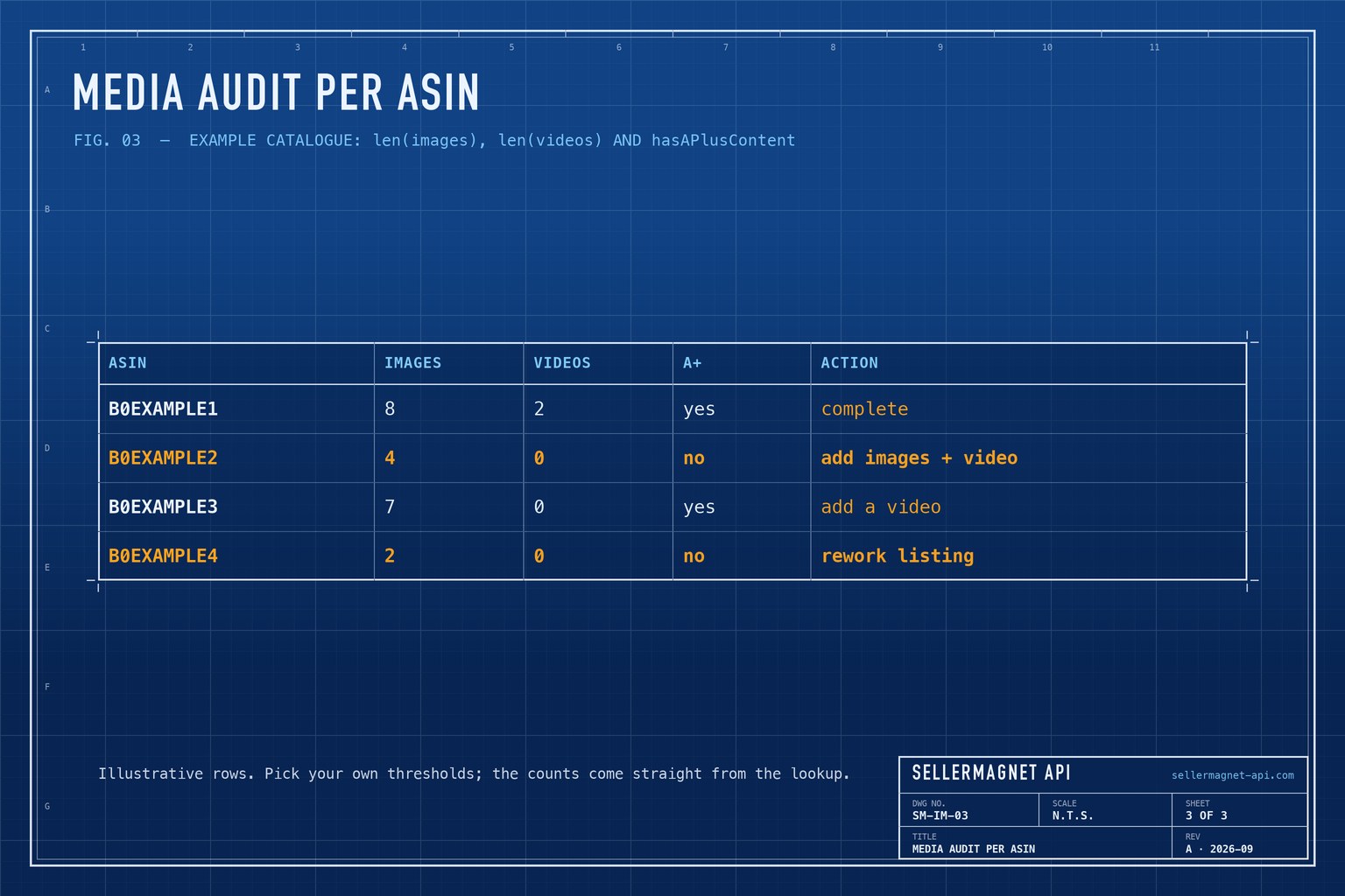Blueprint table of a media audit per ASIN: image count, video count and A+ content with pass or fail
