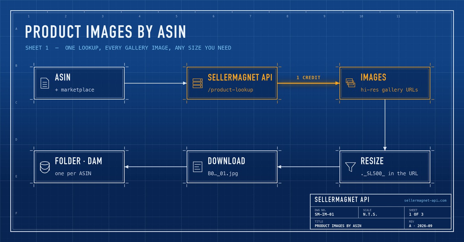 Blueprint flow from an ASIN through the product lookup API to gallery image URLs, resizing and a local folder
