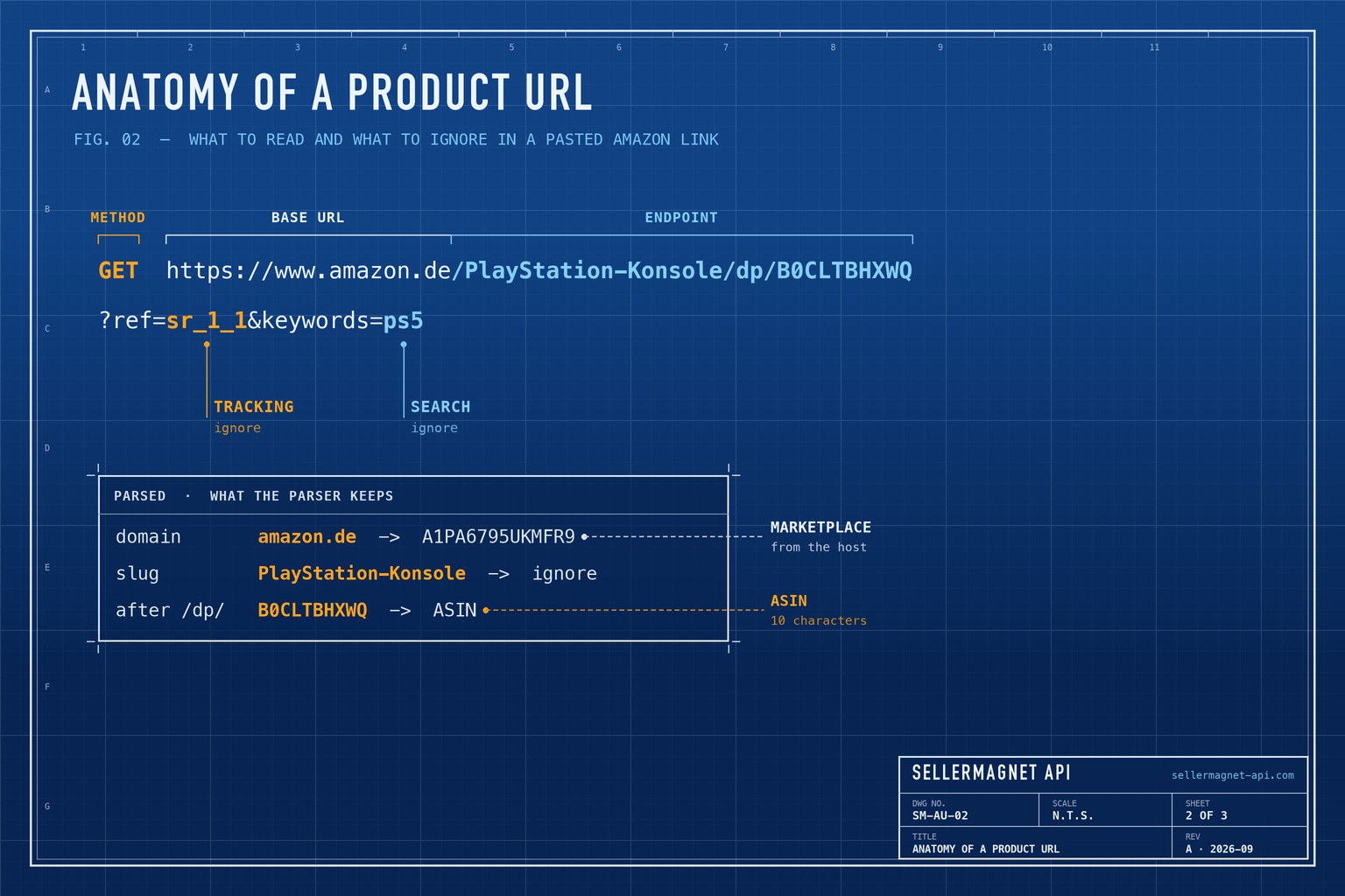 Blueprint breakdown of an Amazon product URL into domain, SEO slug, ASIN and tracking parameters