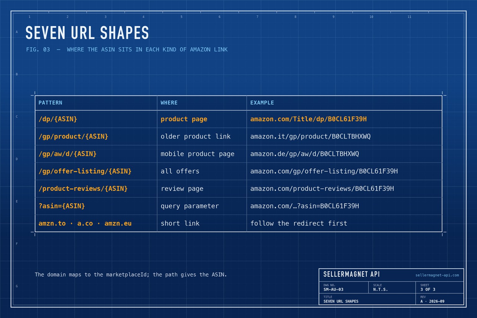 Blueprint table of Amazon URL shapes that carry an ASIN, with where each appears and an example
