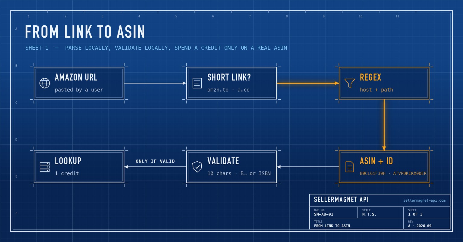 Blueprint flow from a pasted Amazon link through a regex and validation to an ASIN and marketplace ID