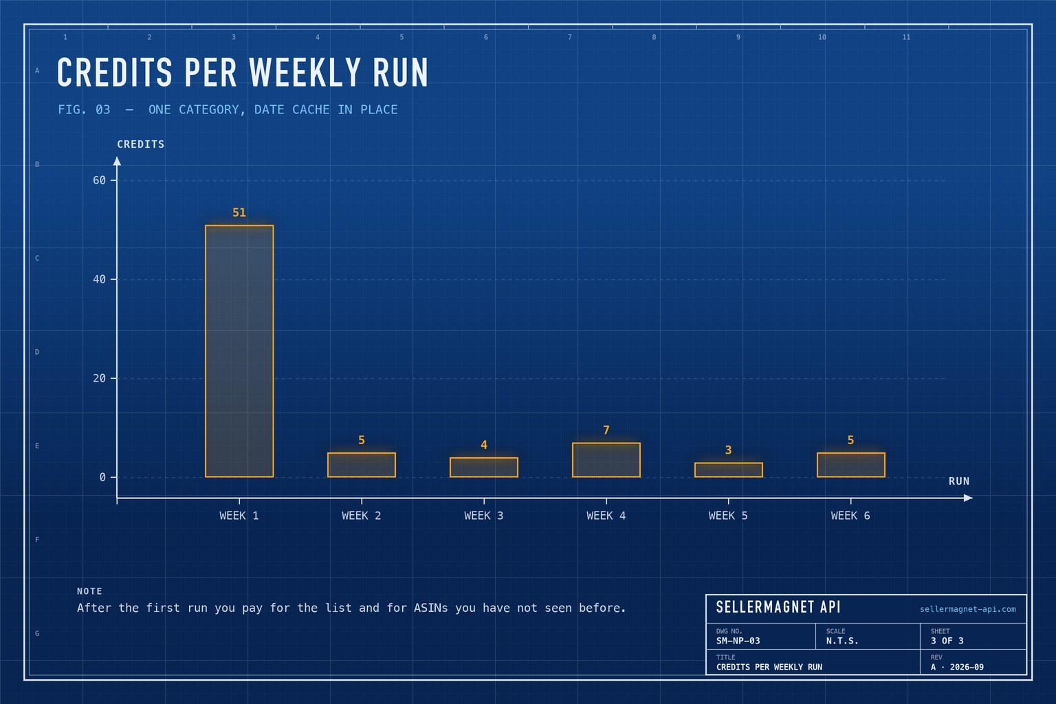 Blueprint bar chart of credits per weekly run for one category, high in week one and low afterwards