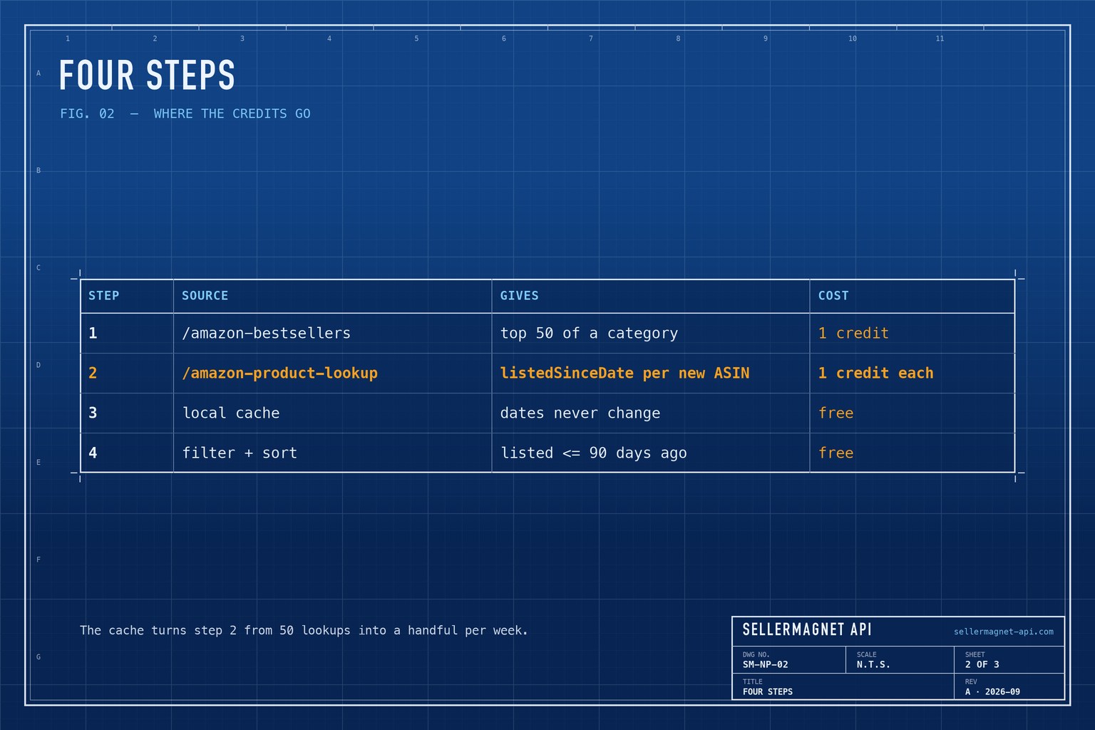Blueprint table of the four pipeline steps, their data source, output and credit cost