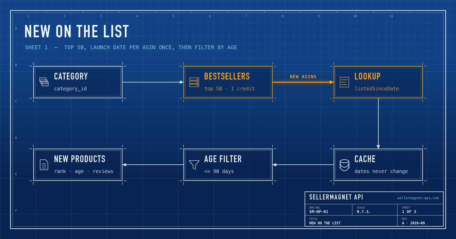 Blueprint flow from a bestseller category through launch-date lookups and a cache to a list of new products