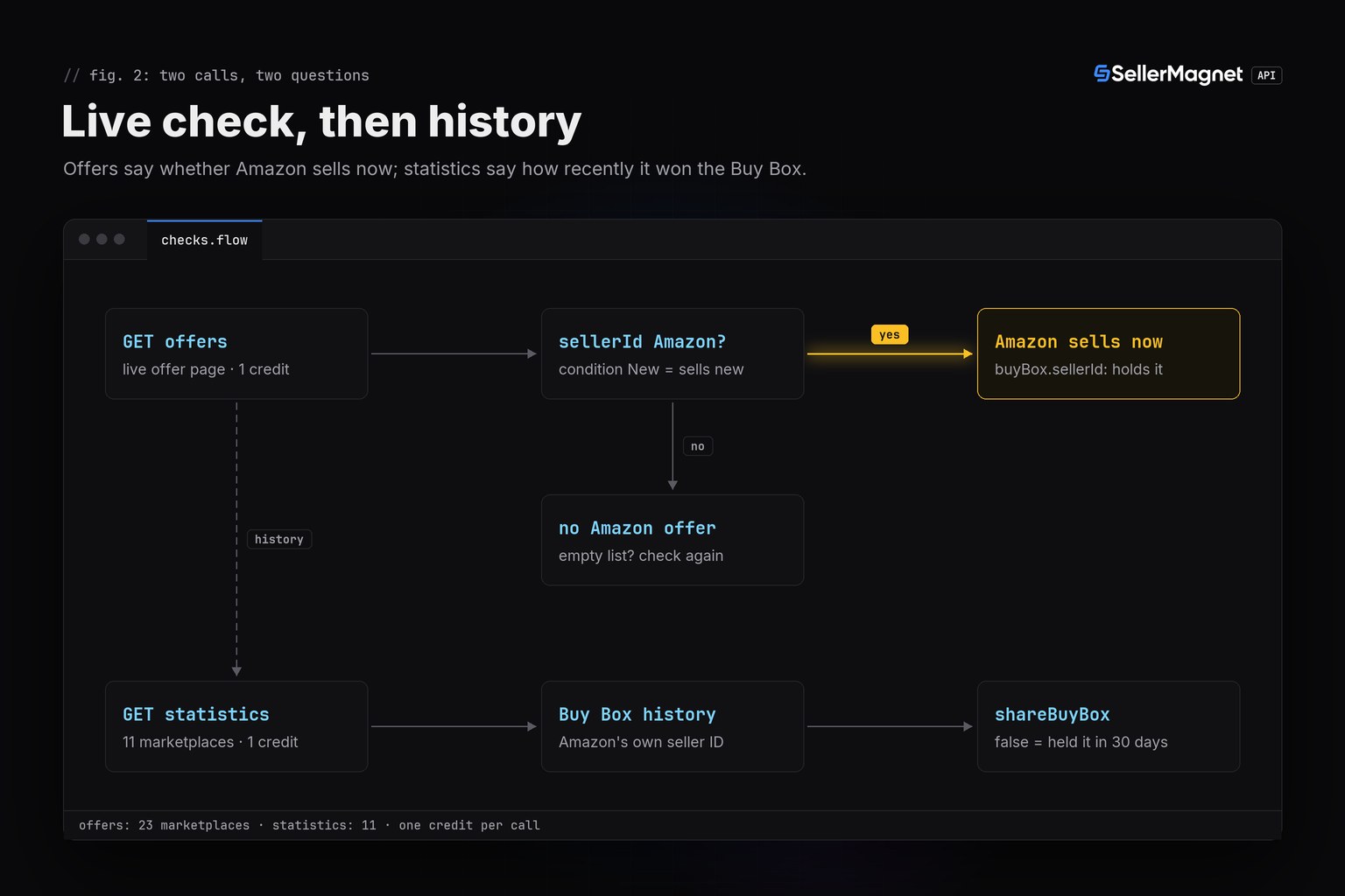 Flow diagram: the offers call answers whether Amazon sells now, the statistics call answers when it last held the Buy Box
