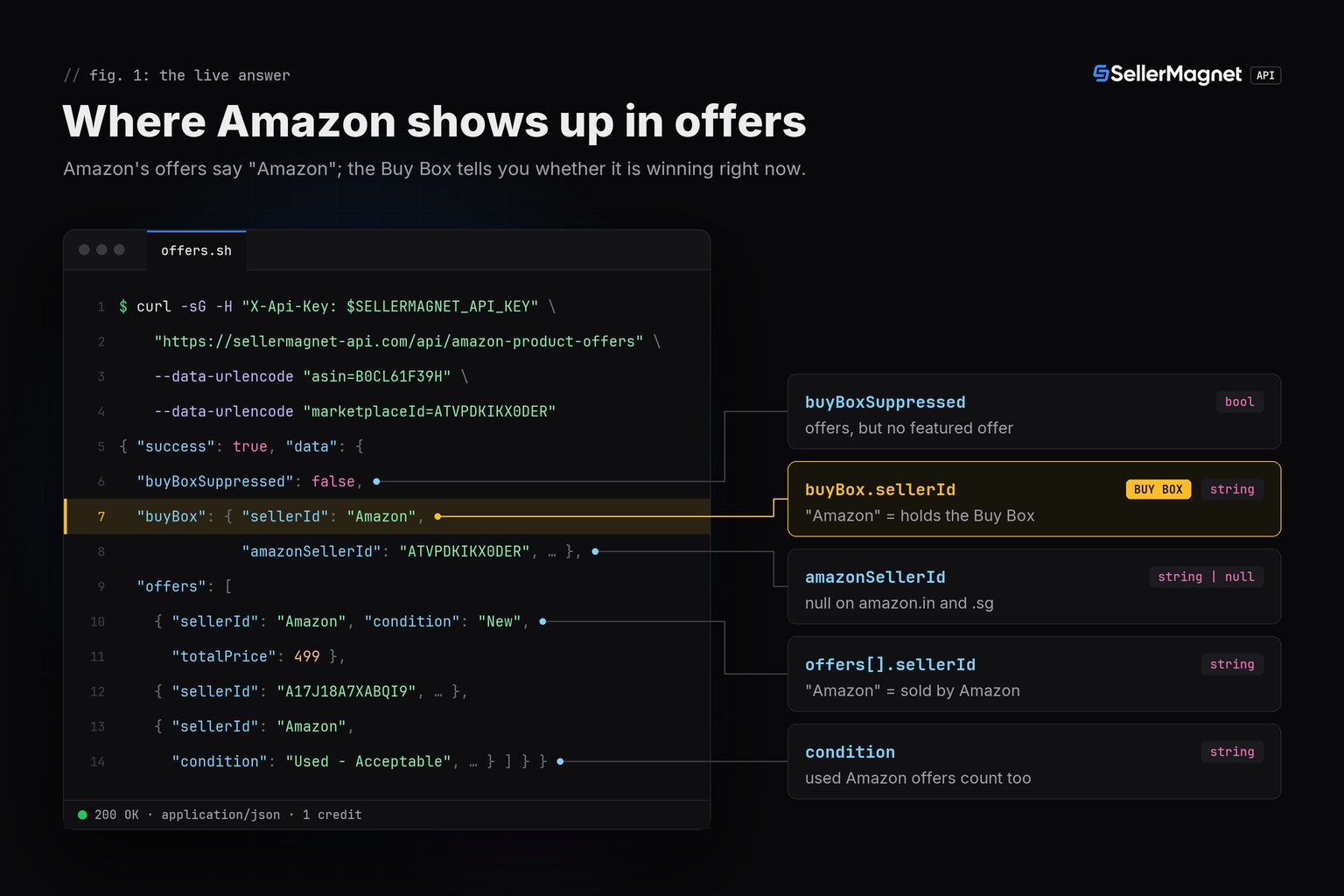 Code editor with an offers API call and its JSON; side notes mark the Buy Box sellerId, amazonSellerId and condition