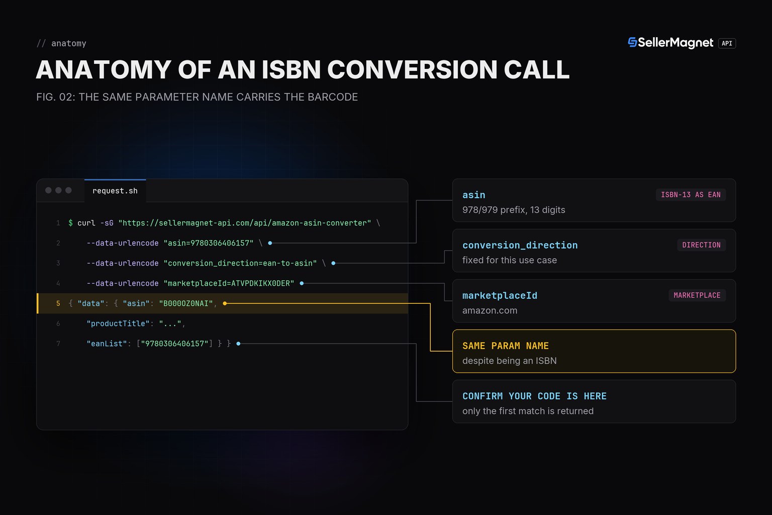 Blueprint breakdown of the asin-converter request for an ISBN with its response fields