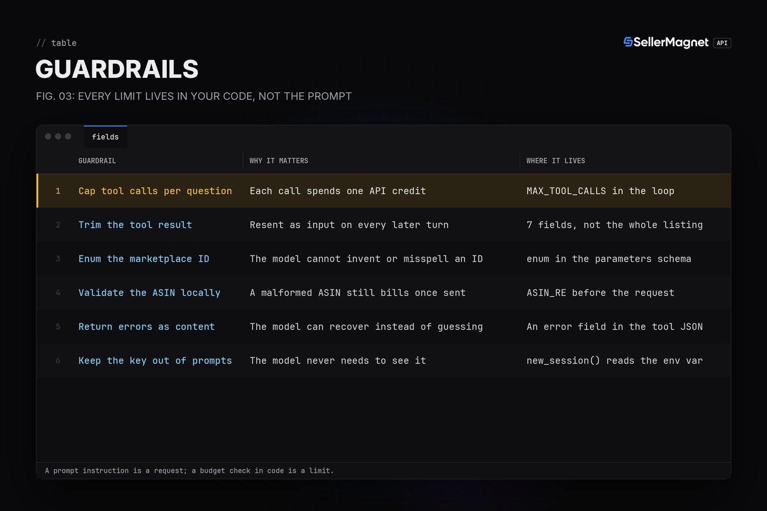Table of six guardrails for an OpenAI agent calling a paid Amazon data API