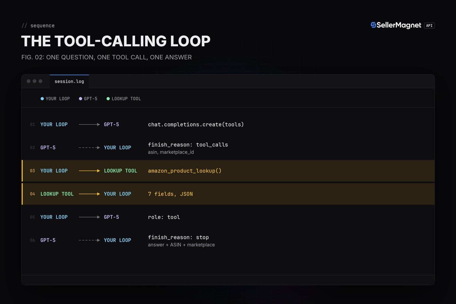 Sequence of the tool-calling loop between your code, the model and the lookup tool