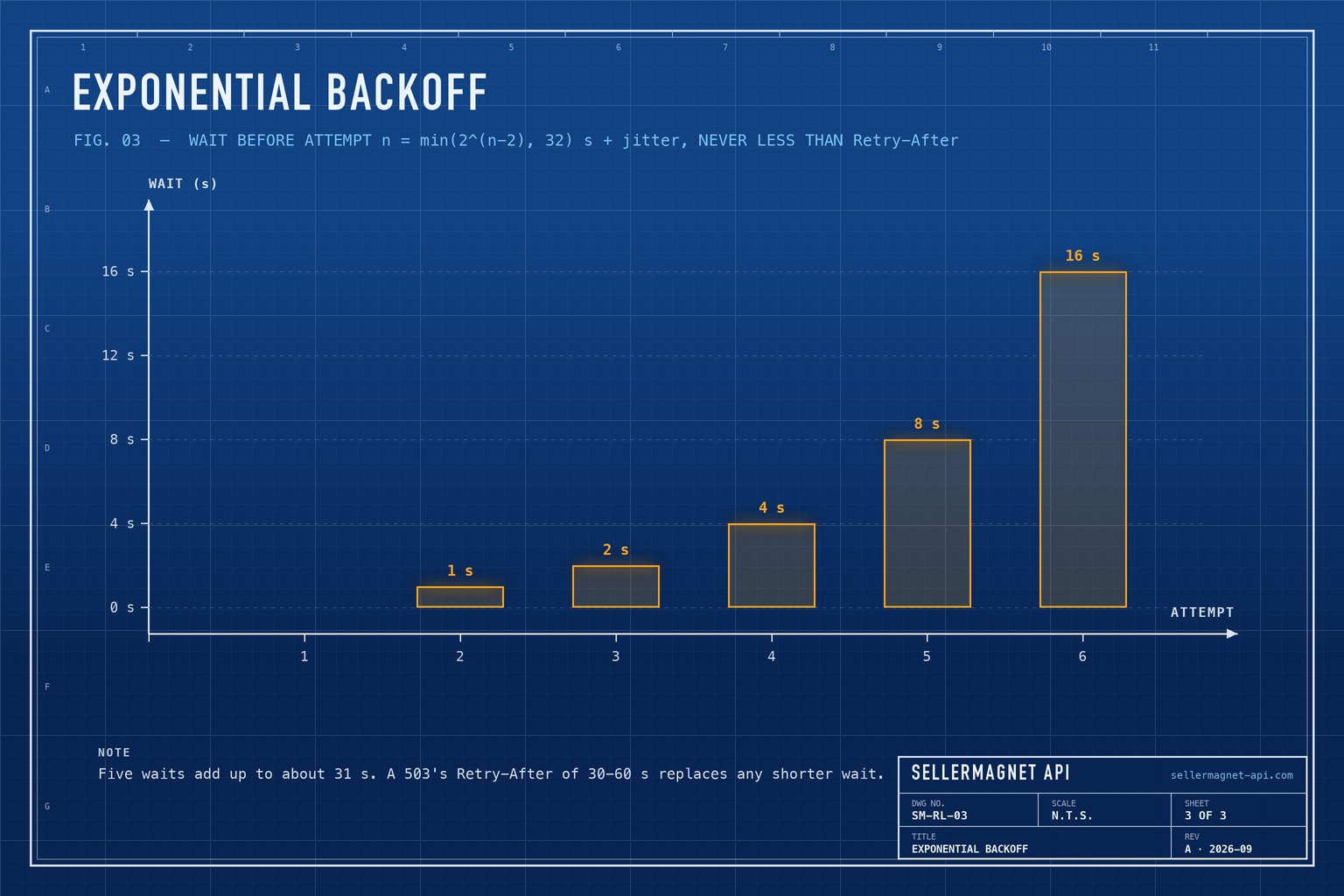 Blueprint bar chart of exponential backoff waits doubling from 1 to 32 seconds