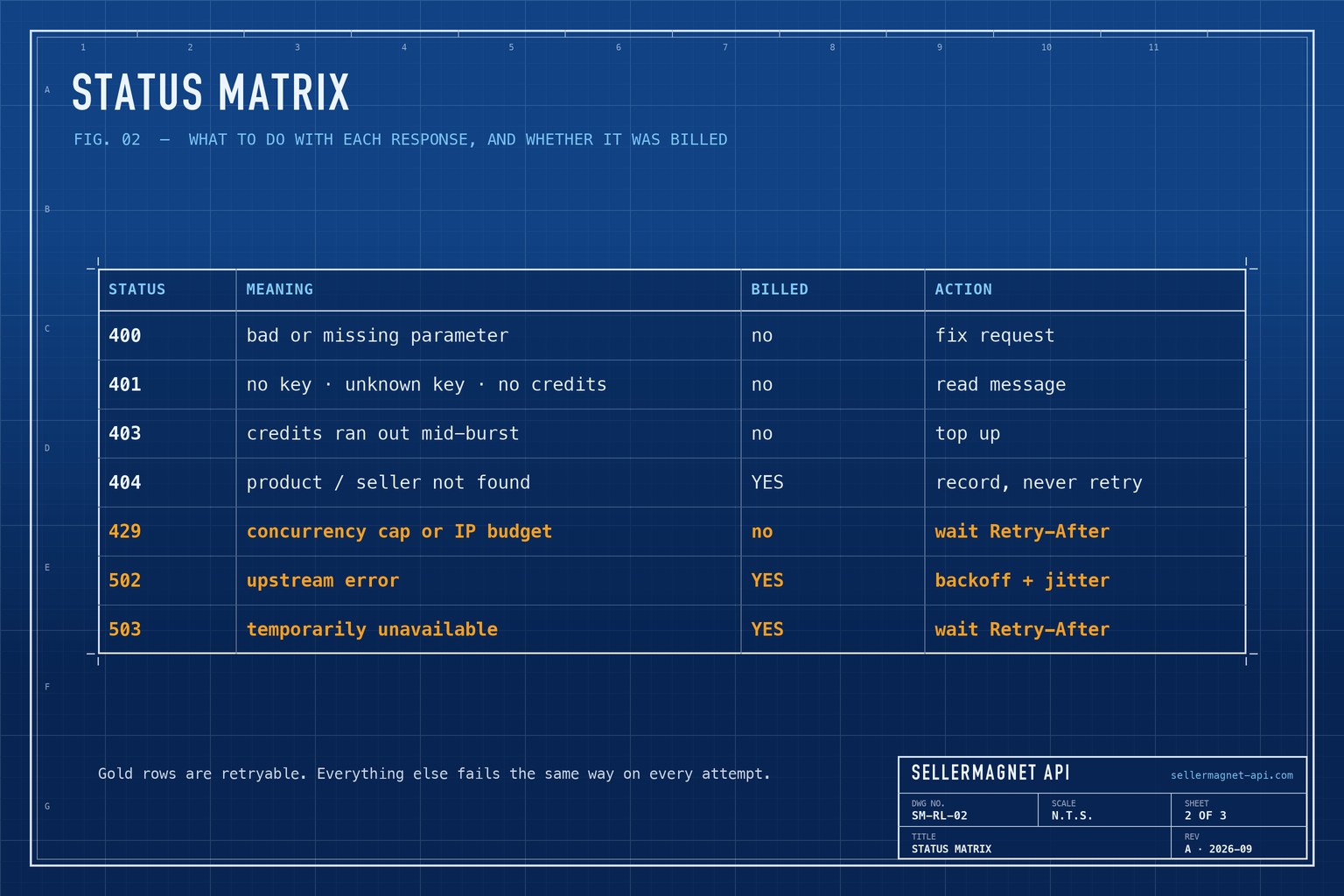 Blueprint table of SellerMagnet API status codes marked billed or not billed and retry or stop