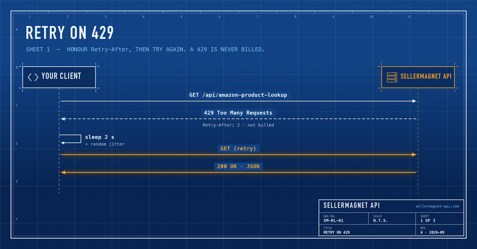 Blueprint sequence diagram of a 429 response, a Retry-After wait and a successful retry