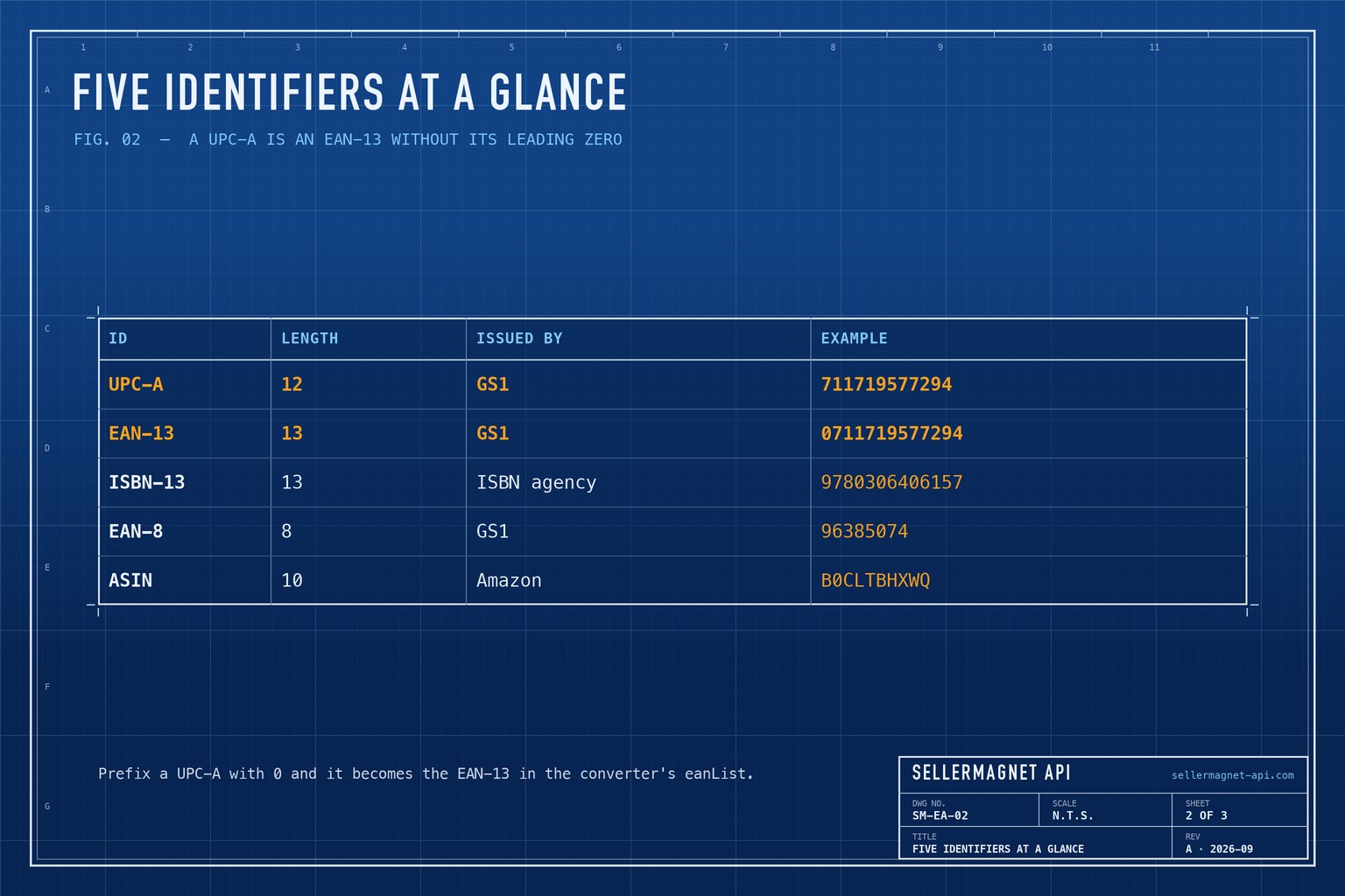 Blueprint comparison of UPC-A, EAN-13, ISBN-13, EAN-8 and ASIN identifiers with length and issuer
