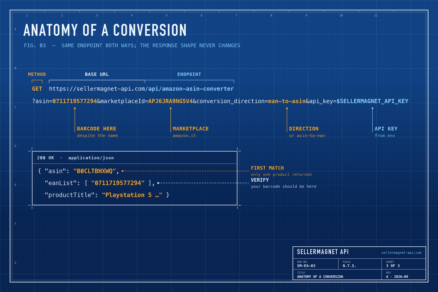 Blueprint breakdown of a converter request with the barcode passed in the asin parameter
