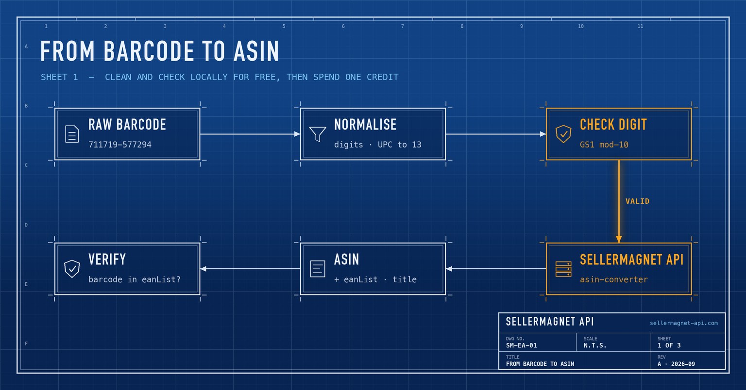 Blueprint flow from a raw barcode through normalisation and a check-digit test to the converter API and an ASIN