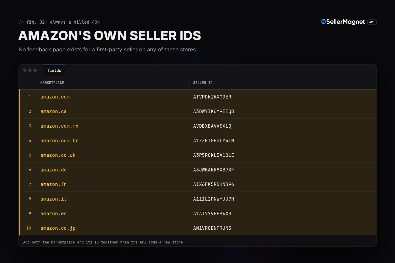 Blueprint table of Amazon's own first-party seller ID on ten marketplaces